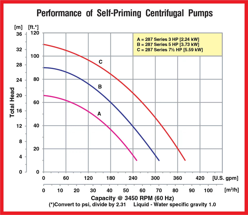 QSP-2877-95 AMT Pump Self-Priming Centrifugal