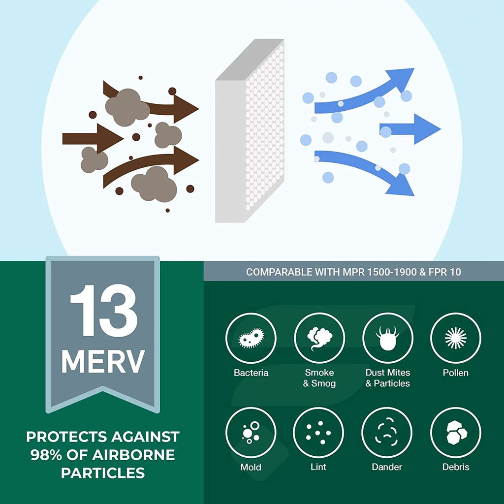 Pleated 20x22x5 and 13 Air Nordyne for Filterbuy Filters MERV Amana, HVAC Goodman, Furnace AC (2-Pack)