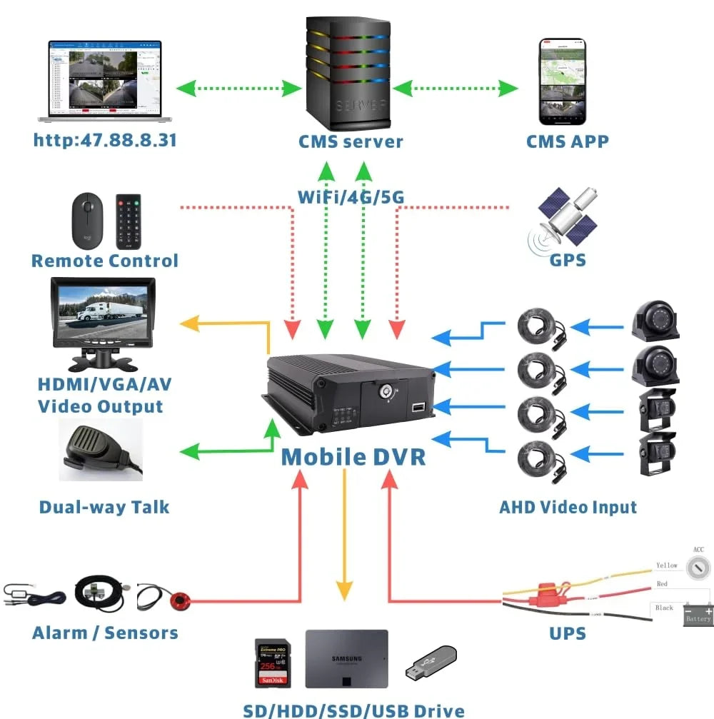 Truck View Wifi DVR Channel GPS Car Recorder Vehicle 4G Remote RV Bus 1080P Van on Kit Backup for 4 Rear Bus CELLULAR Web/APP Fleet LTE Side Front 4 Cameras Video CCTV View JOINLGO IP68