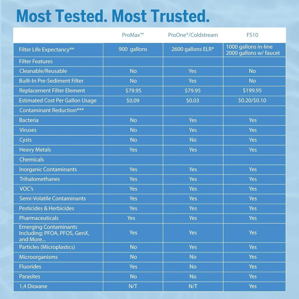 Designed And Traveler+ Systems, Gravity Water-Filtration Water-Filtration Spigot, Systems Fits For Big+ Most